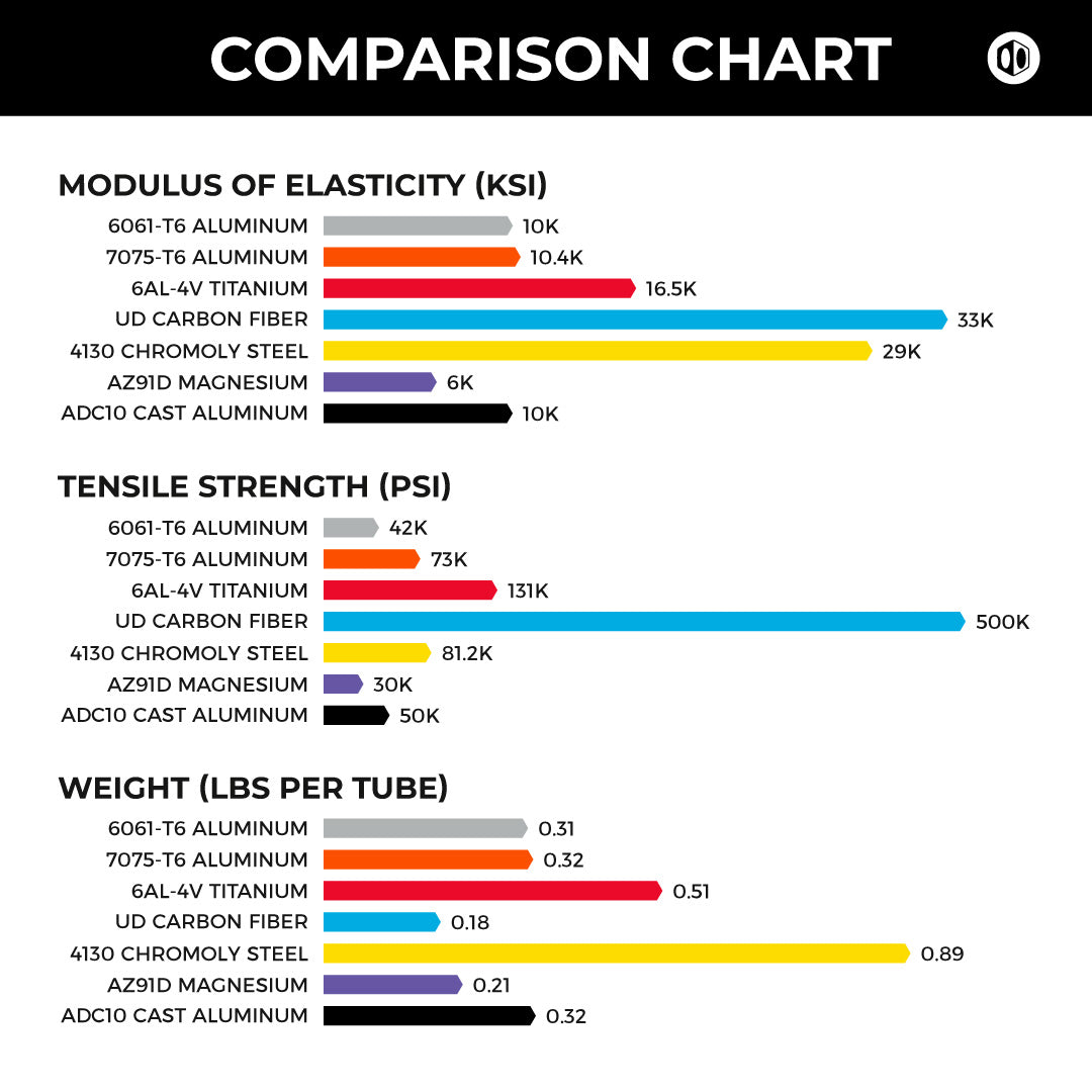 Comparison chart highlighting modulus of elasticity, tensile strength, and weight for different materials—such as the Box Hex Lab Oversized 31.8mm Flat Titanium Handlebar—alongside aluminum, carbon fiber, chromoly steel, and magnesium. Evaluate pedaling stiffness and performance incorporating Oversized Technology features.