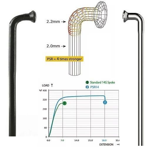 Comparison of two metal spokes from the Pillar PSR 14g Spokes Silver (18 Pack) with a j-bend design, accompanied by a diagram illustrating strength; the left spoke is 2.2mm in diameter, and the right is 2.0mm in diameter. The graph below demonstrates that the 2.2mm stainless steel spoke has four times the load capacity.